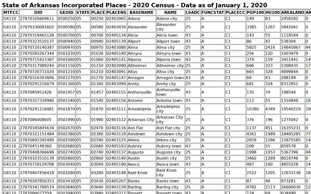 Official 2020 population ranking table for Phillips County incorporated places